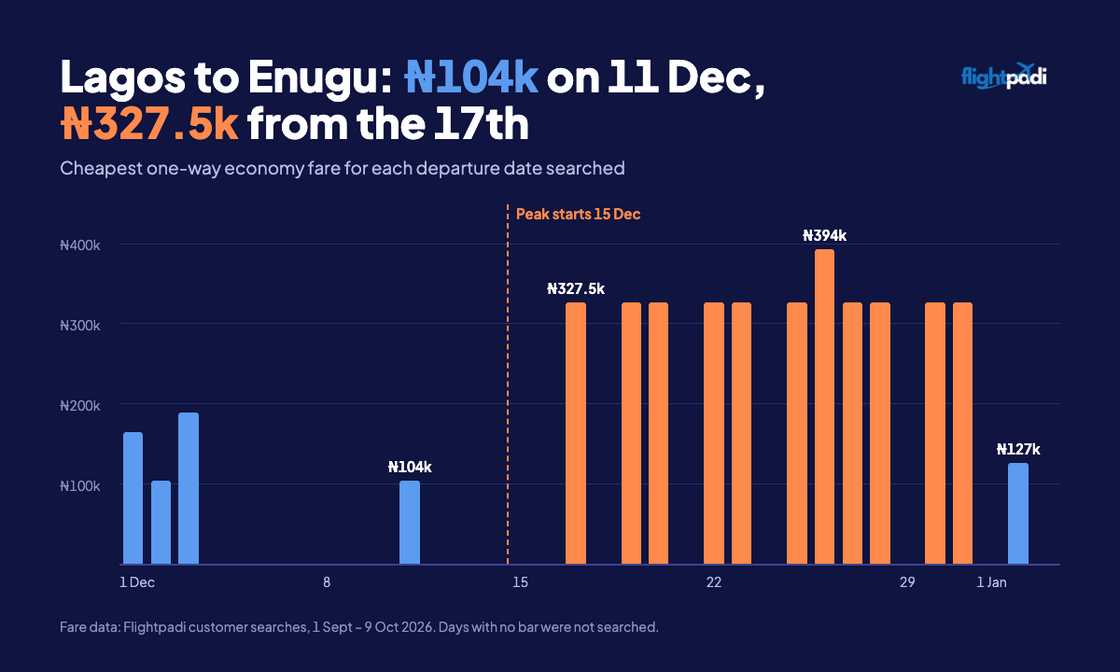 December Flight Prices: How Nigerians Can Save More This Christmas Despite High Rates