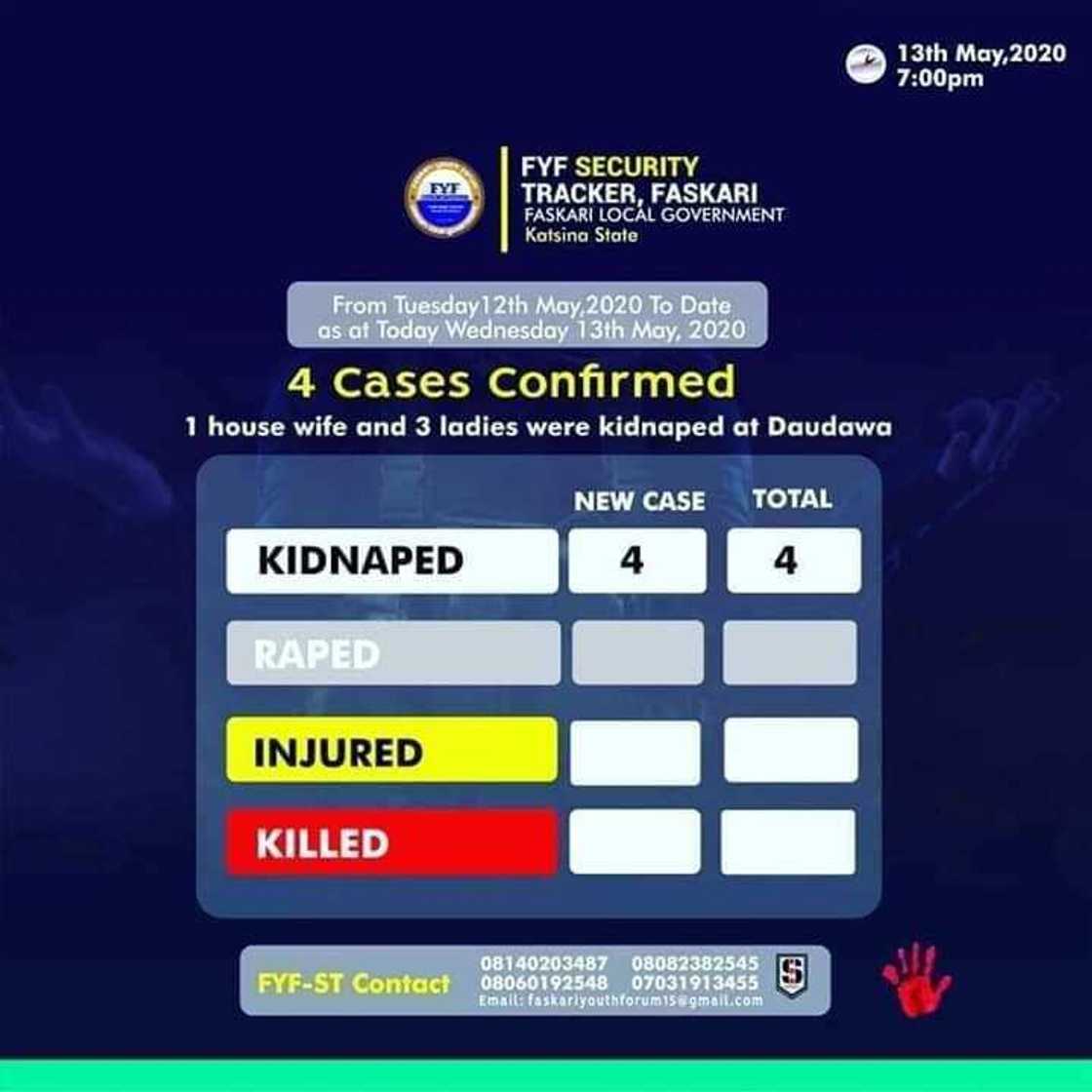 Katsinawa sun kwaikwayi NCDC, sun fara fitar da alkaluman ta'adin 'yan bindiga a kullum Katsinawa sun kwaikwayi NCDC, sun fara fitar da alkaluman ta'adin 'yan bindiga a kullum