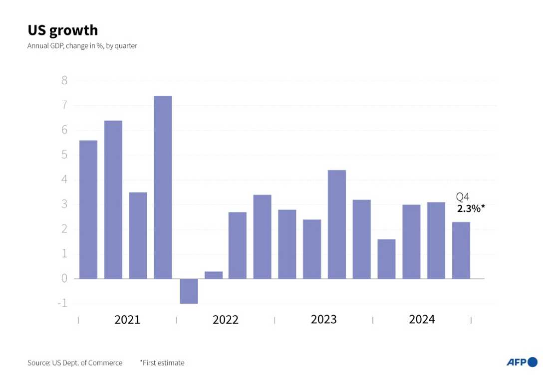 US growth