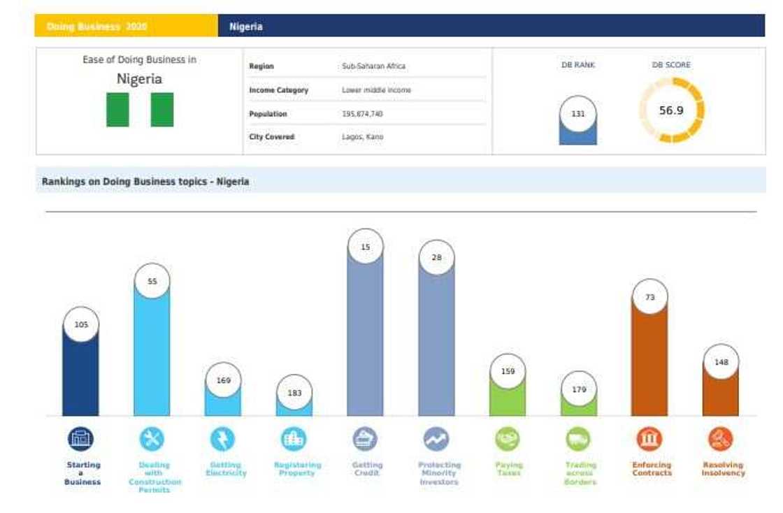 Nigeria's position in World Bank's ease of doing business ranking