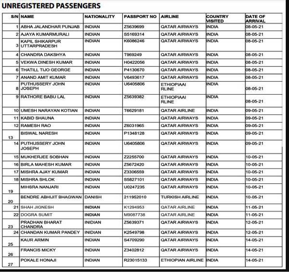 Jerin Sunayen Mutane 90 da Gwamnati Ke Nema Ruwa a Jallo Saboda Saba Kodar Korona Jerin Sunayen Mutane 90 da Gwamnati Ke Nema Ruwa a Jallo Saboda Saba Kodar Korona