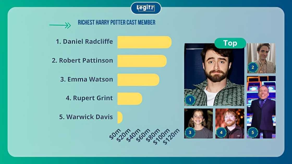 Harry Potter cast members: Daniel Ra⁠dcli​ffe, Robert‍ Pattin‍son, Emma Watson, Rupert Grint, and Warwick Davis