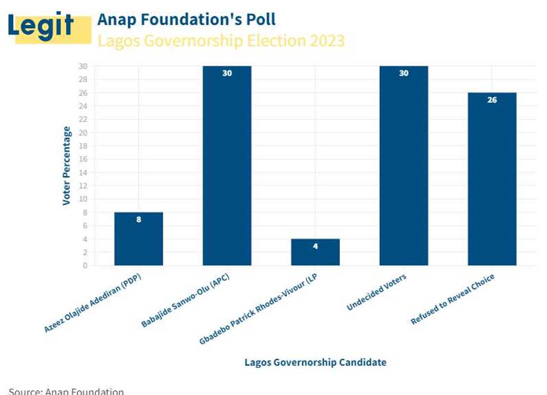 Anap Poll for Lagos Governorship Election 2023/PDP/APC