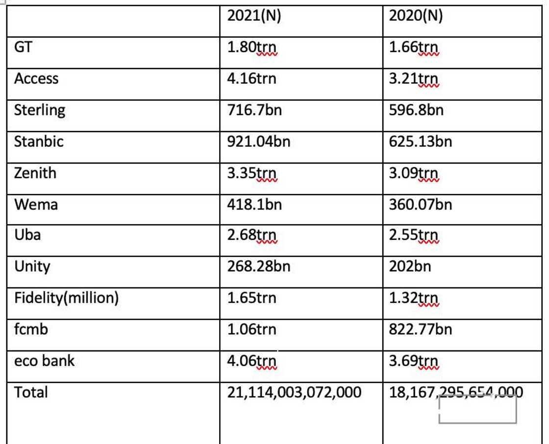 Access bank leads as 11 banks approve N21.1trn loans & Advances to their customers in search of funding Access bank leads as 11 banks approve N21.1trn loans & Advances to their customers in search of funding