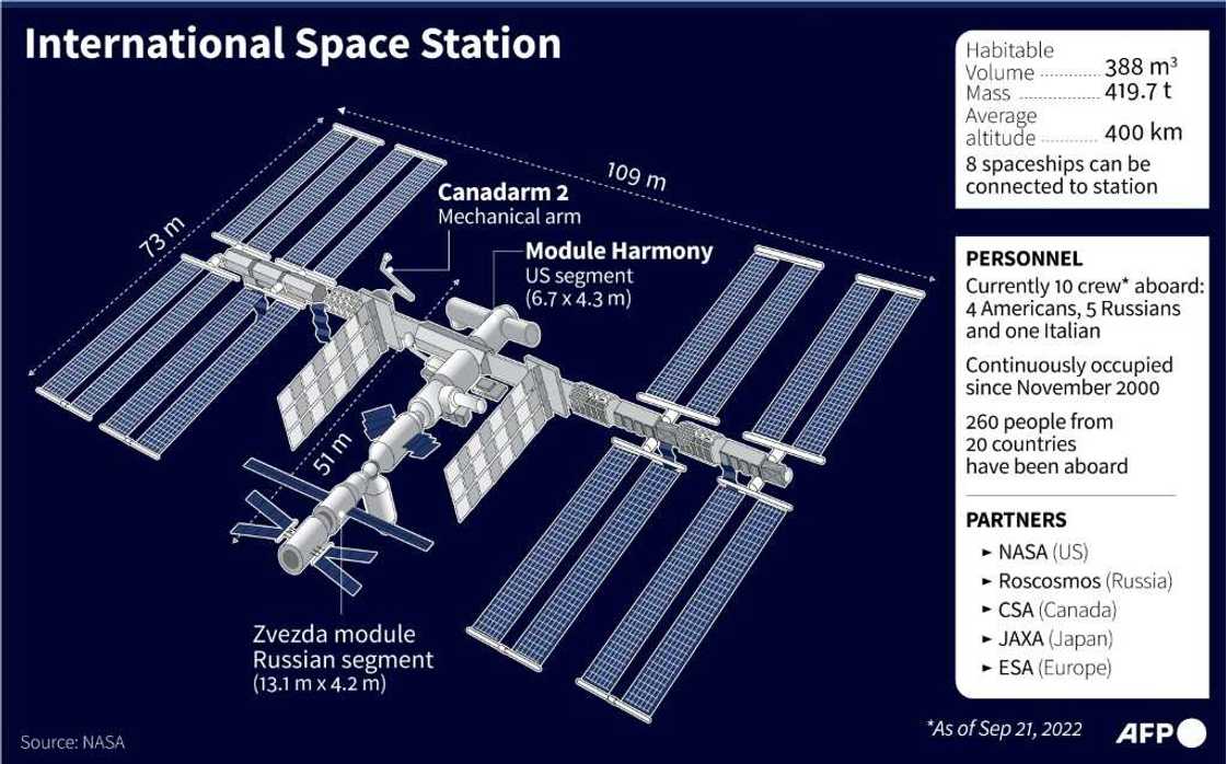The International Space Station and its current crew The International Space Station and its current crew