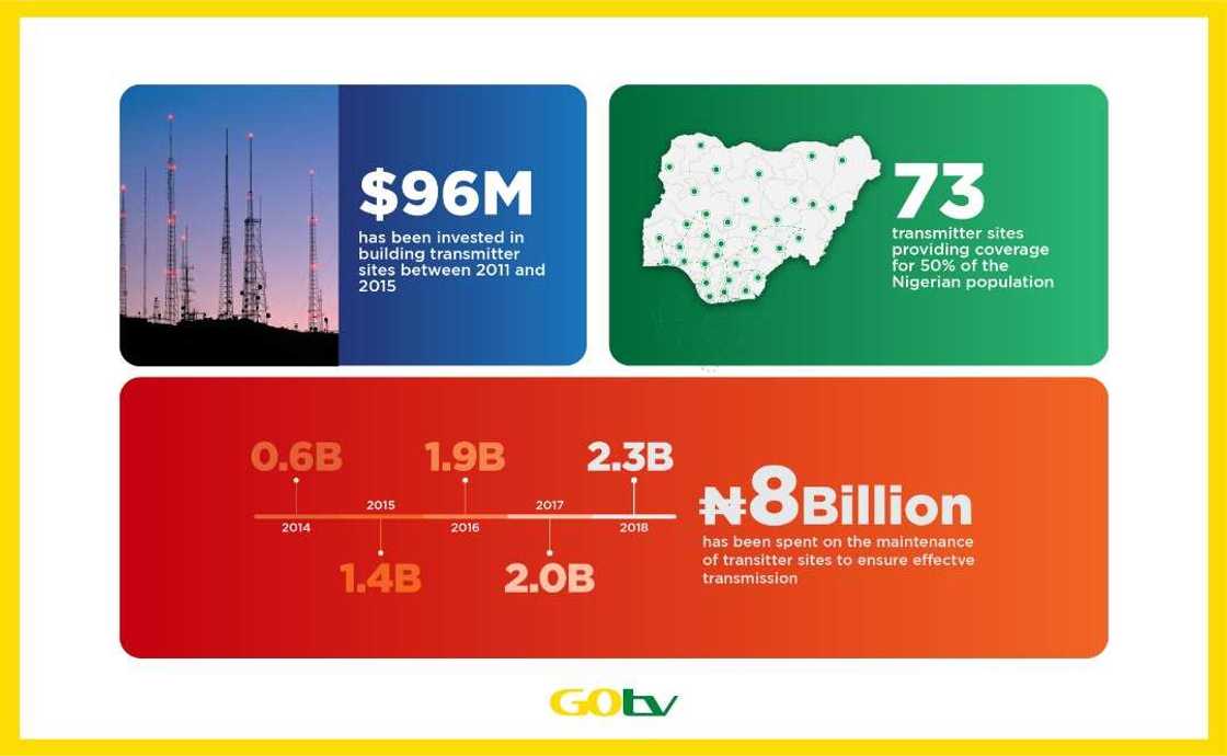 GOtv Nigeria Remains Unmatched in Nigeria’s Digital Broadcasting Race GOtv Nigeria Remains Unmatched in Nigeria’s Digital Broadcasting Race