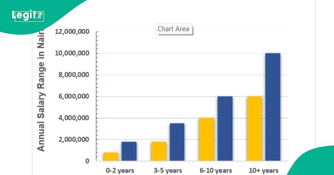 The Gross Salary Dynamics of Supply Chain Managers in Nigeria: A Critical Analysis for 2024 The Gross Salary Dynamics of Supply Chain Managers in Nigeria: A Critical Analysis for 2024