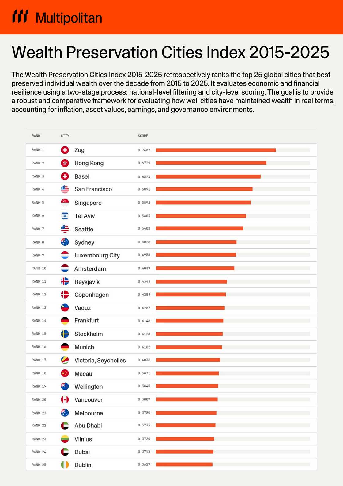 Multipolitan wealth report 2025: Top cities where high-net-worth Nigerians can thrive amid rising global taxes, policy shifts, and climate change