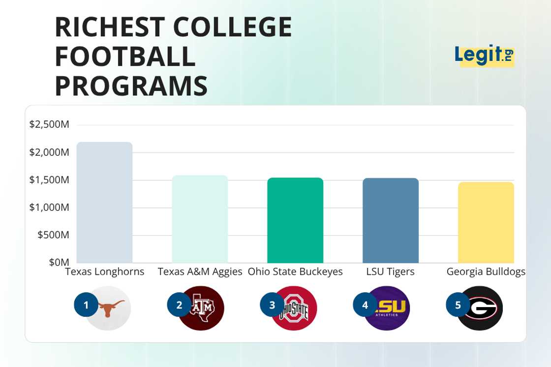 Richest college football programs Richest college football programs
