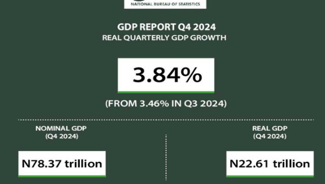 Nigeria economy growth rate