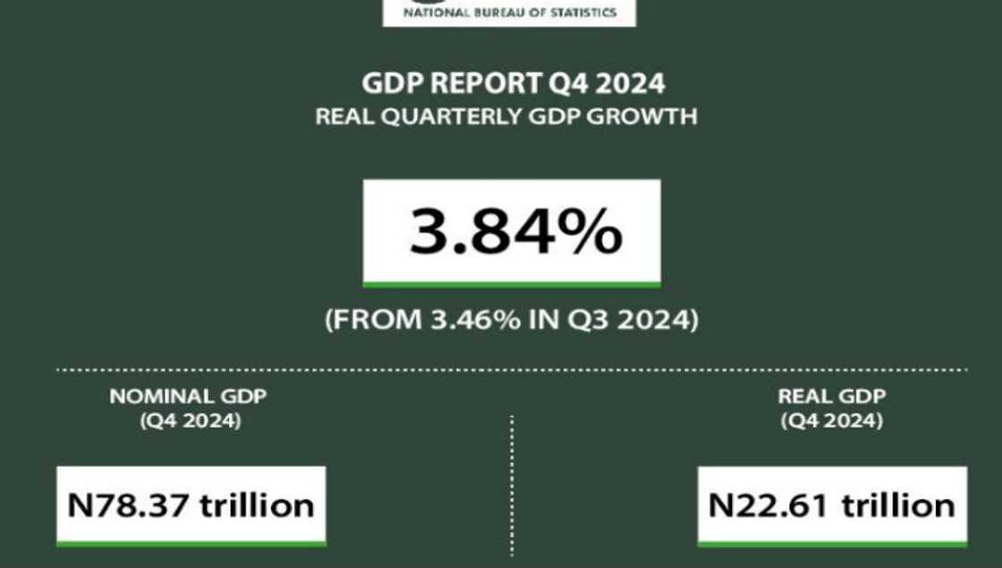 Nigeria economy growth rate Nigeria economy growth rate