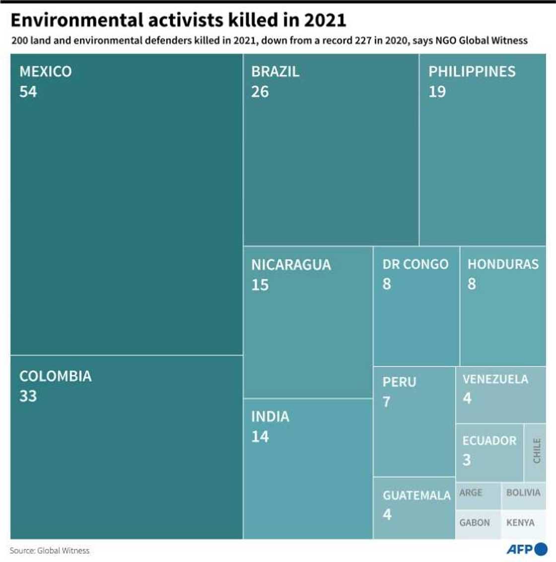 Environmental activists killed in 2021 Environmental activists killed in 2021