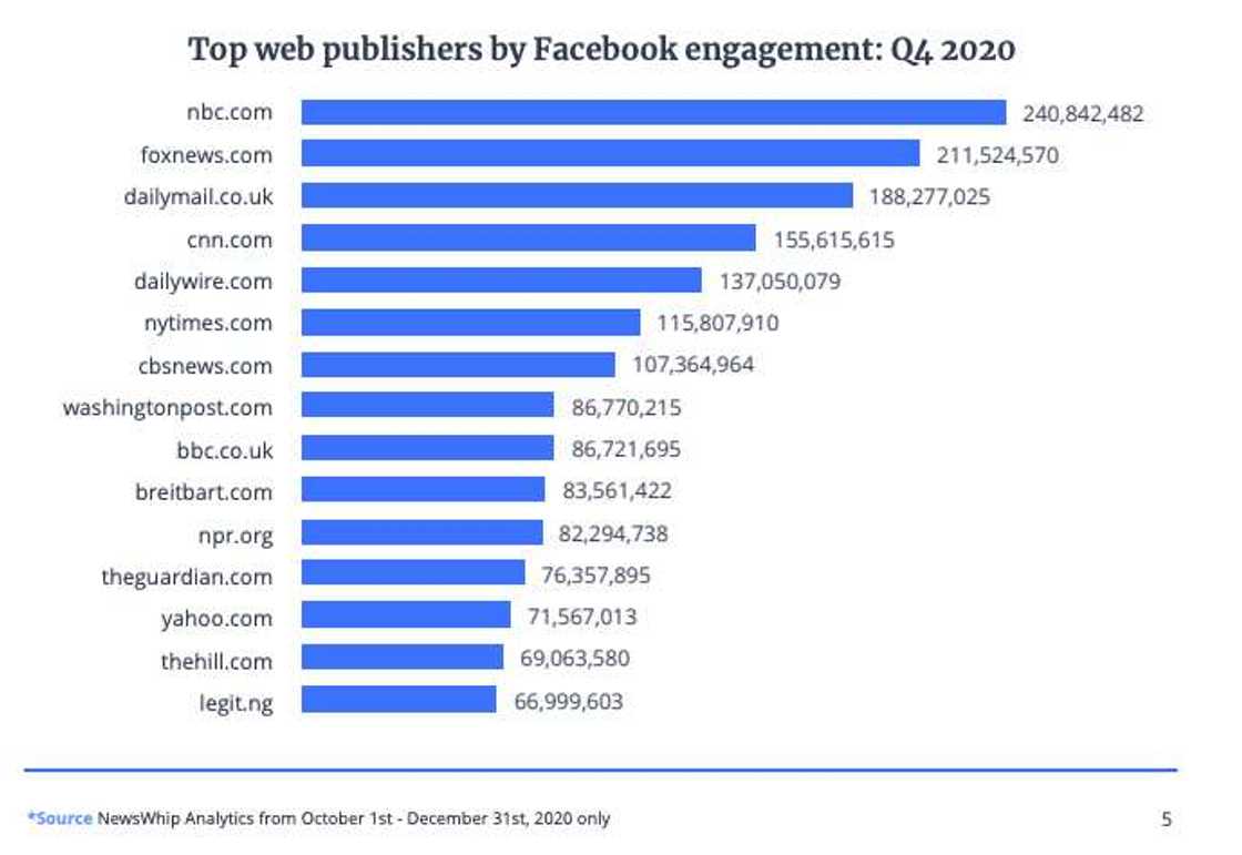 Amazing growth of Legit.ng in the year 2020