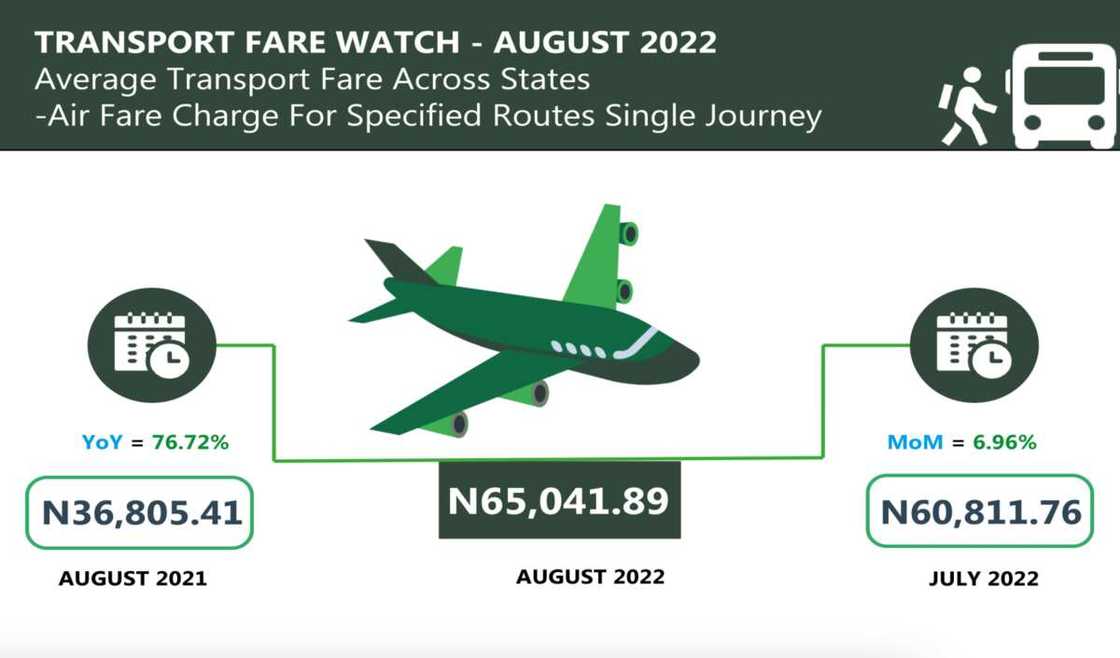 States with the cheapest air travels fare