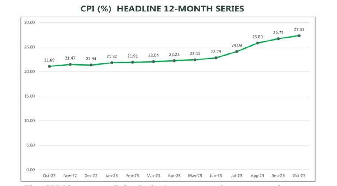 Nigeria's inflation rate