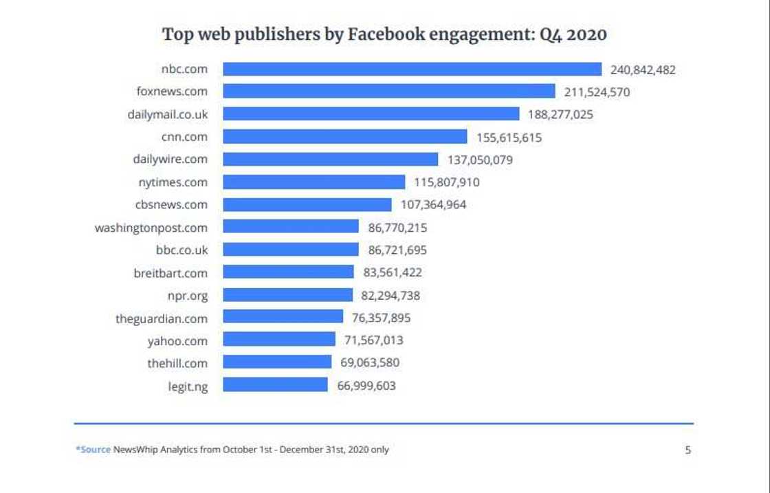 Legit.ng named top Facebook web publisher by engagement