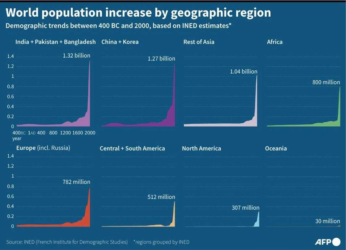 World population increase by geographic region