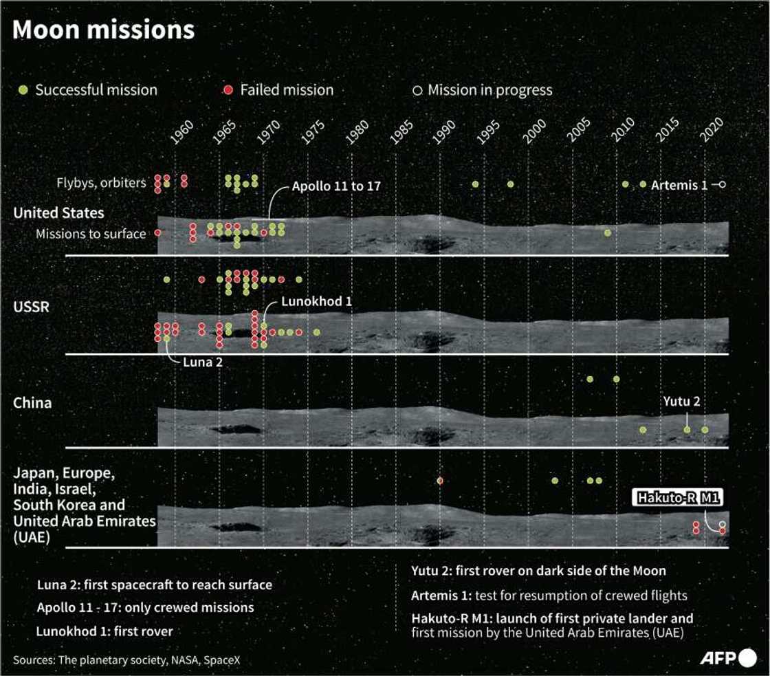 Moon missions