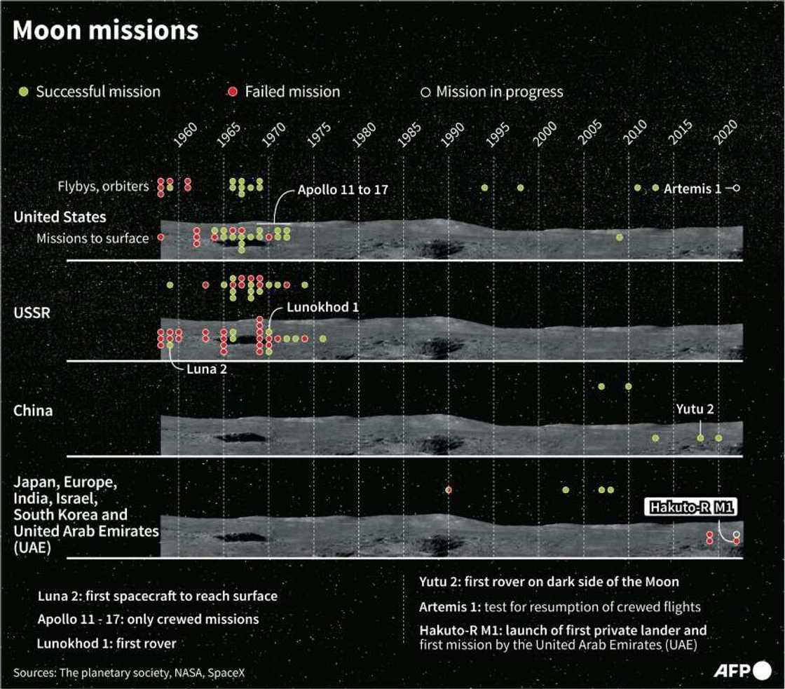 Moon missions Moon missions