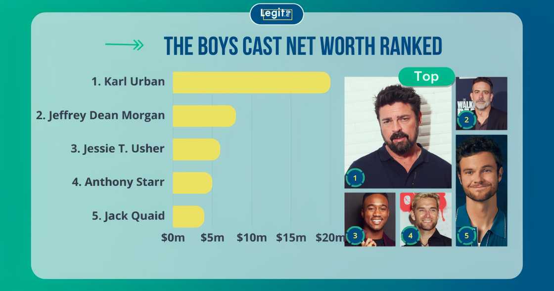 The Boys' highest paid cast members: Antony Starr, Jack Quaid, Erin Moriarty, Karl Urban, Jessie T. Usher