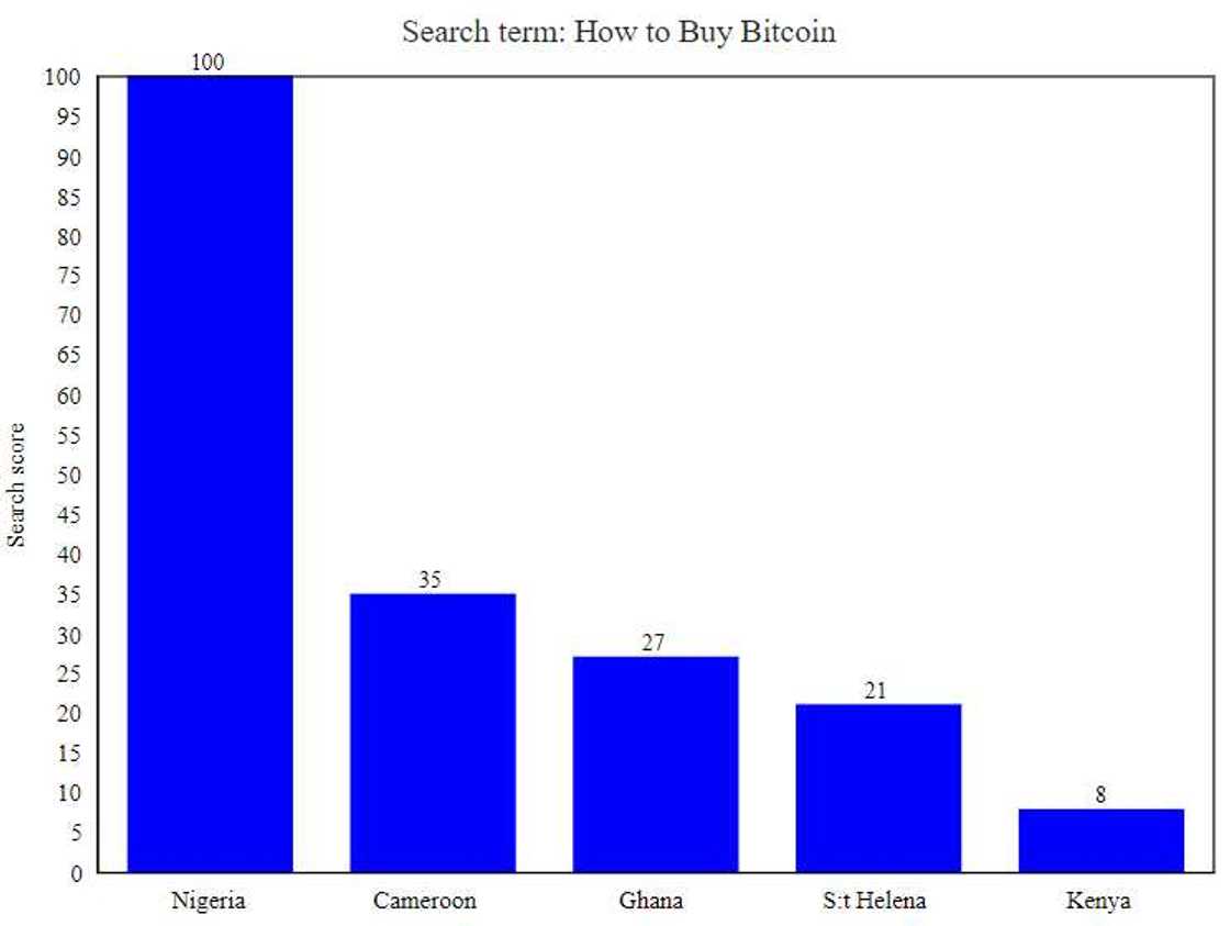 Google Trends search for Bitcoin, crypto Google Trends search for Bitcoin, crypto