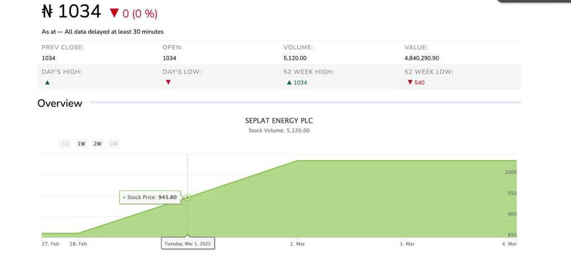Nigeria Oil and Gas Billionaires makes N45bn in one week as Oil price nears $140, Highest Since 2008 Nigeria Oil and Gas Billionaires makes N45bn in one week as Oil price nears $140, Highest Since 2008