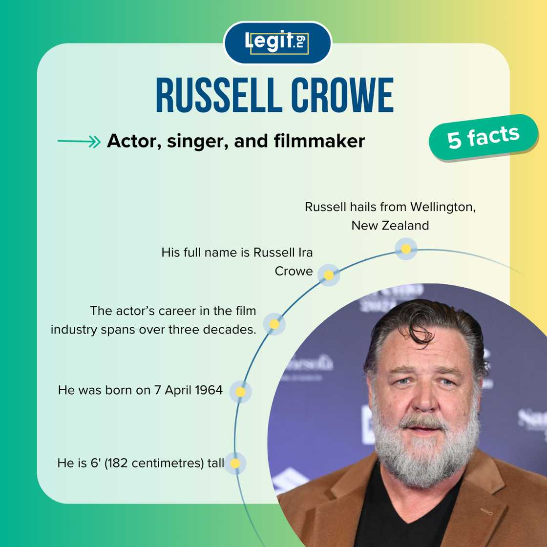 Facts about Russell Crowe