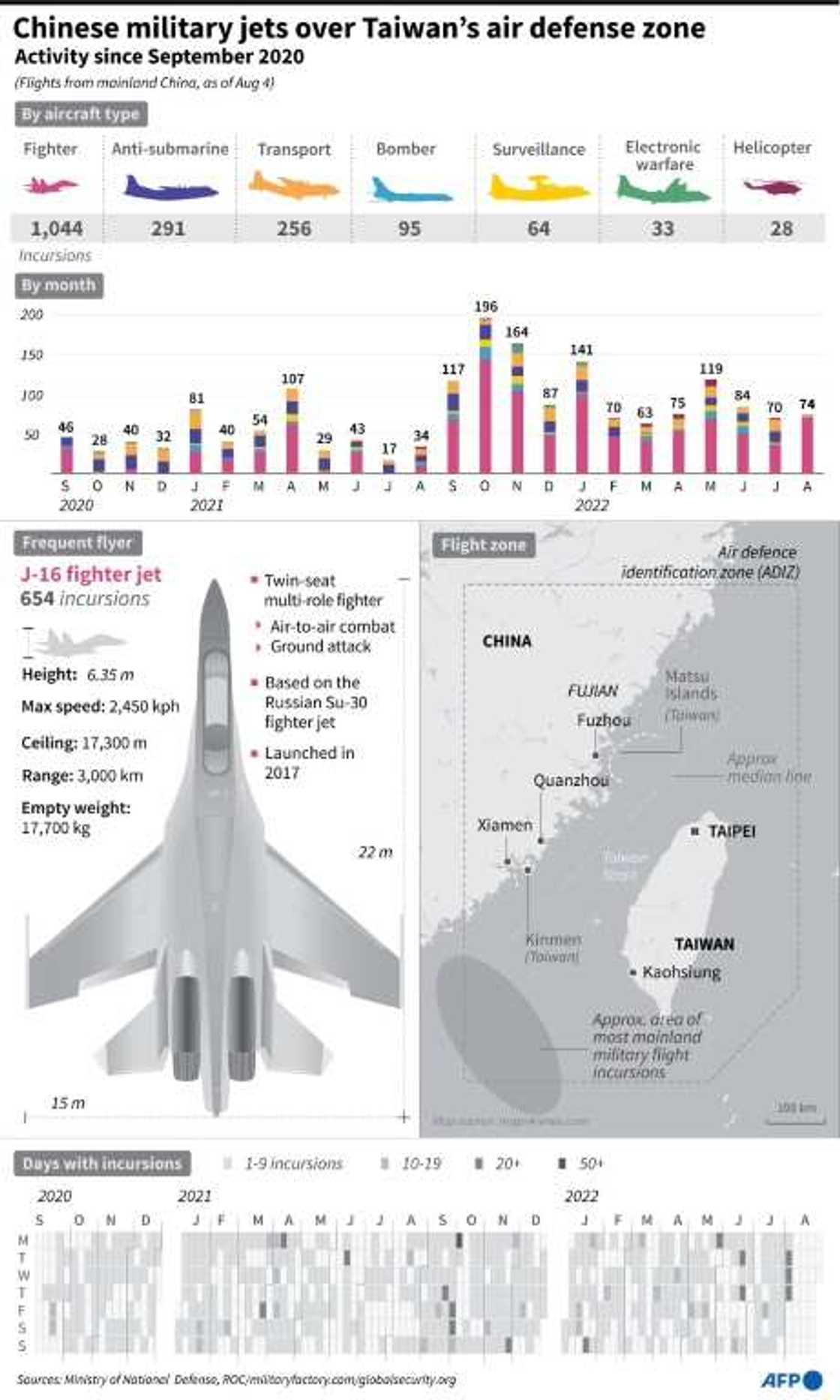 Chinese military jets over Taiwan's air defense zone