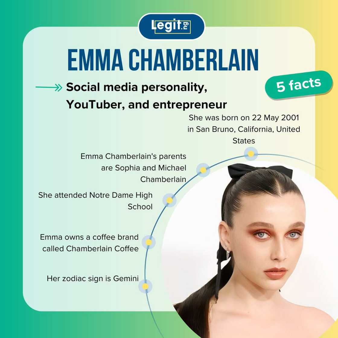 Facts about Emma Chamberlain Facts about Emma Chamberlain