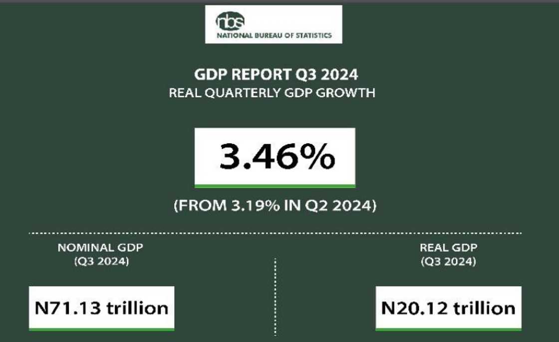 Nigeria's GDP figures