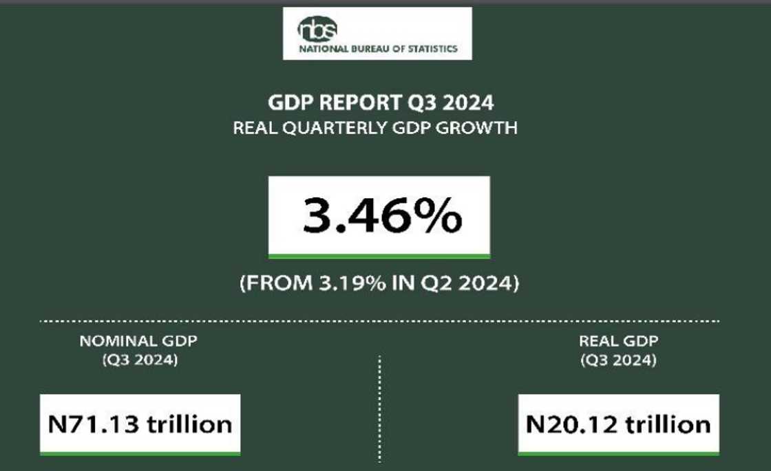 Nigeria's GDP figures Nigeria's GDP figures
