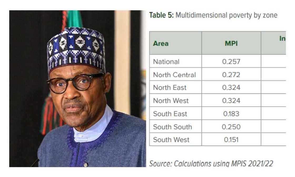 Poverty rate, Nigeria, geo-political zones