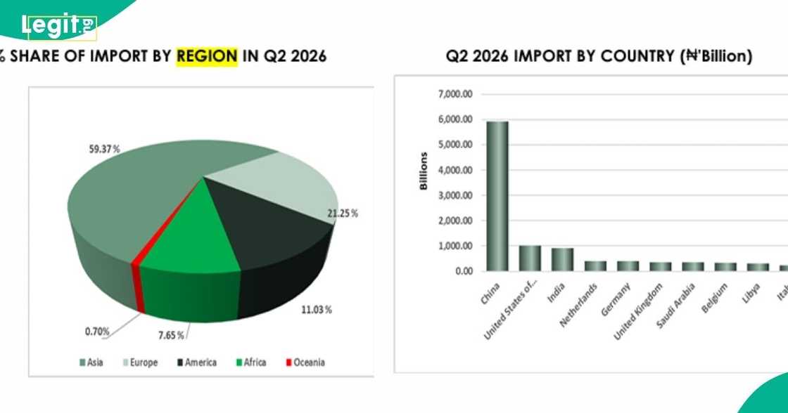 Nigeria exported N6.65 trillion worth of goods to African countries in Q2 2026, far exceeding imports from the continent.