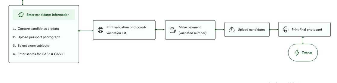 A screenshot of the NECO registration process A screenshot of the NECO registration process