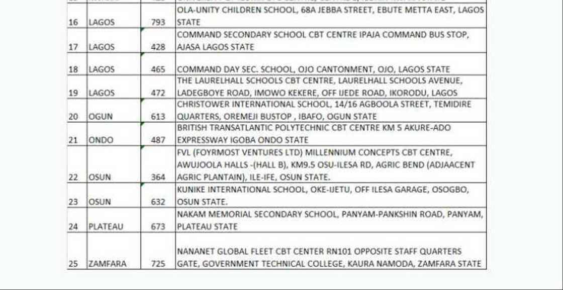 JAMB delists 25 CBT centres in FCT, Lagos, others