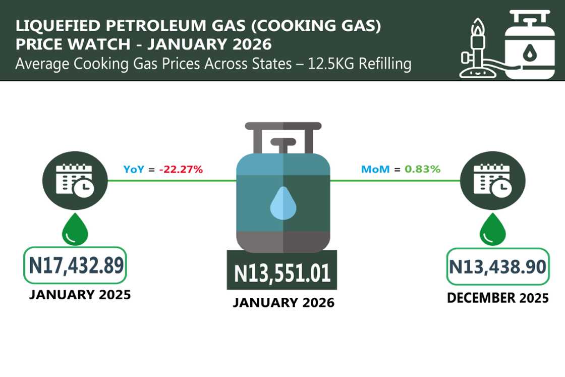 Cooking gas prices drop over 23% year-on-year as Jigawa, Abia, and Akwa Ibom residents pay the highest refill prices while Bayelsa, Sokoto, and Katsina post the lowest rates. Cooking gas prices drop over 23% year-on-year as Jigawa, Abia, and Akwa Ibom residents pay the highest refill prices while Bayelsa, Sokoto, and Katsina post the lowest rates.