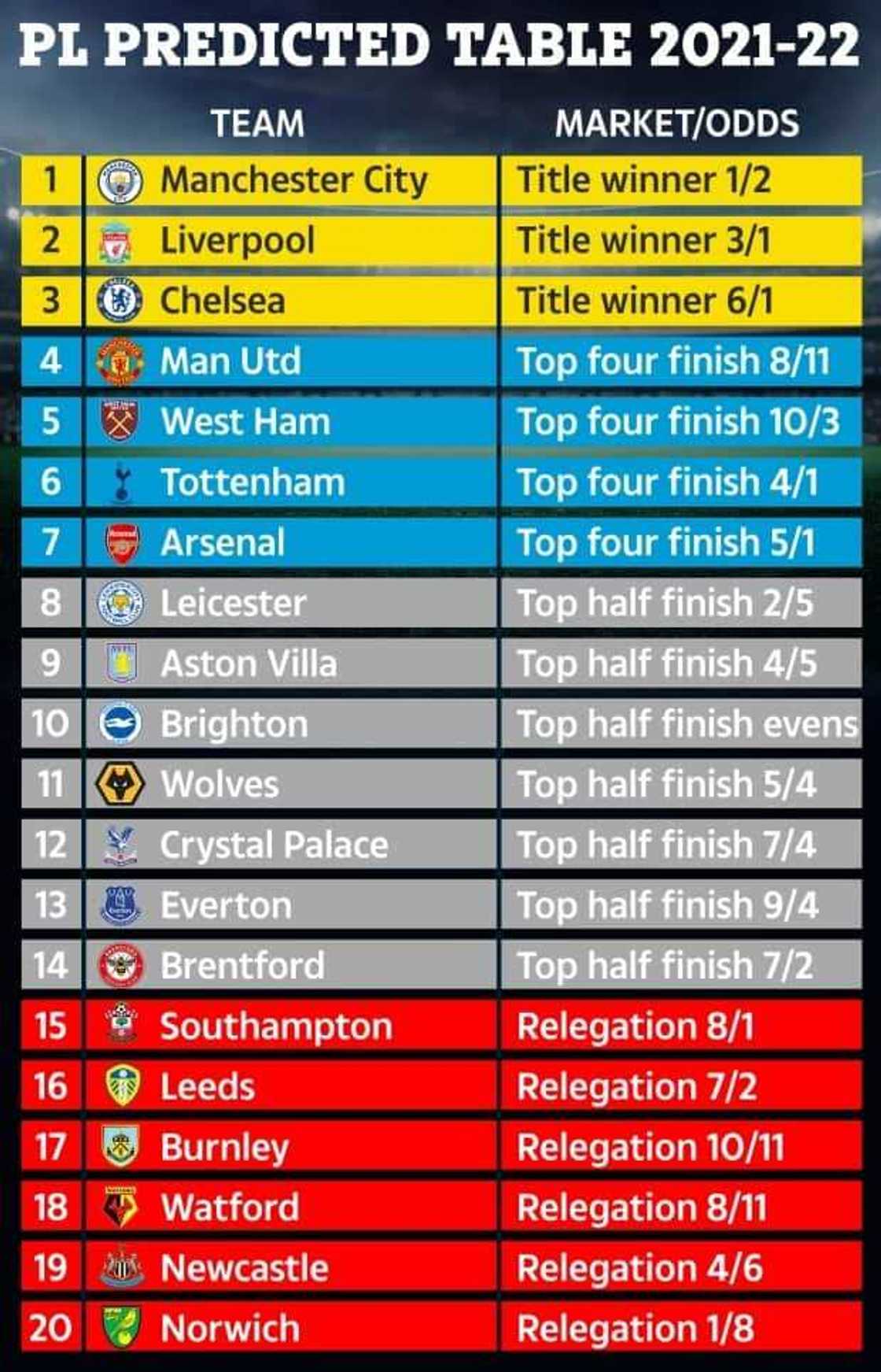 Supercomputer Predicts Final 2021/22 Premier League Table as Man City, Liverpool, and Chelsea Eye Title