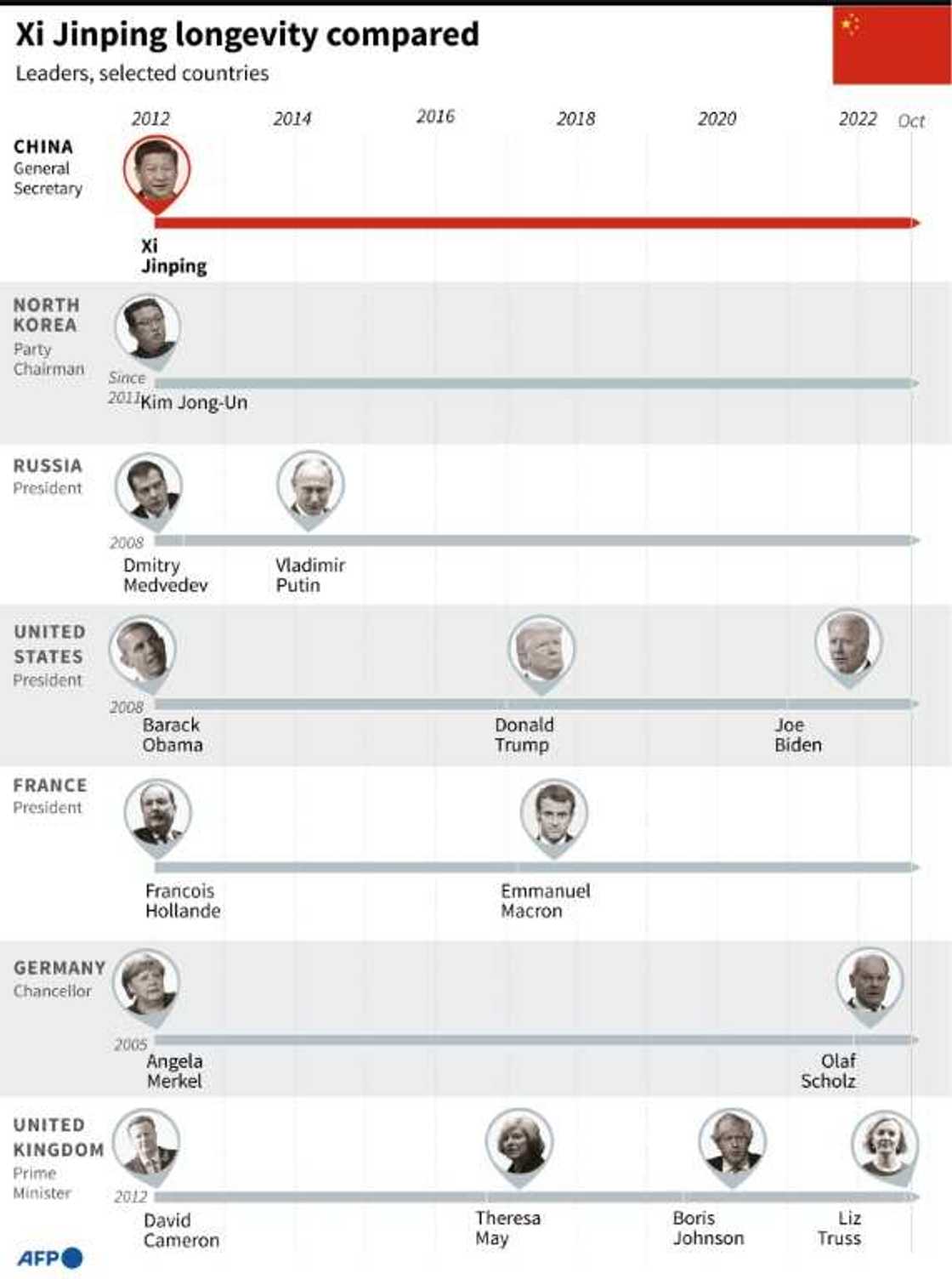 Xi Jinping longevity compared