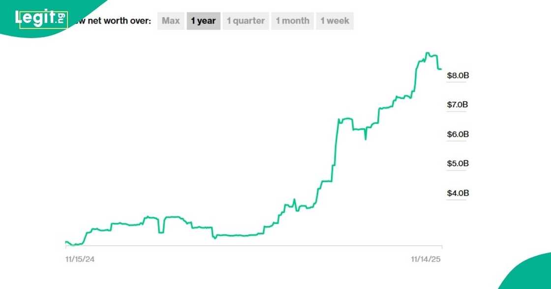 Africa’s billionaires collectively gain nearly $18.5 billion in 2025