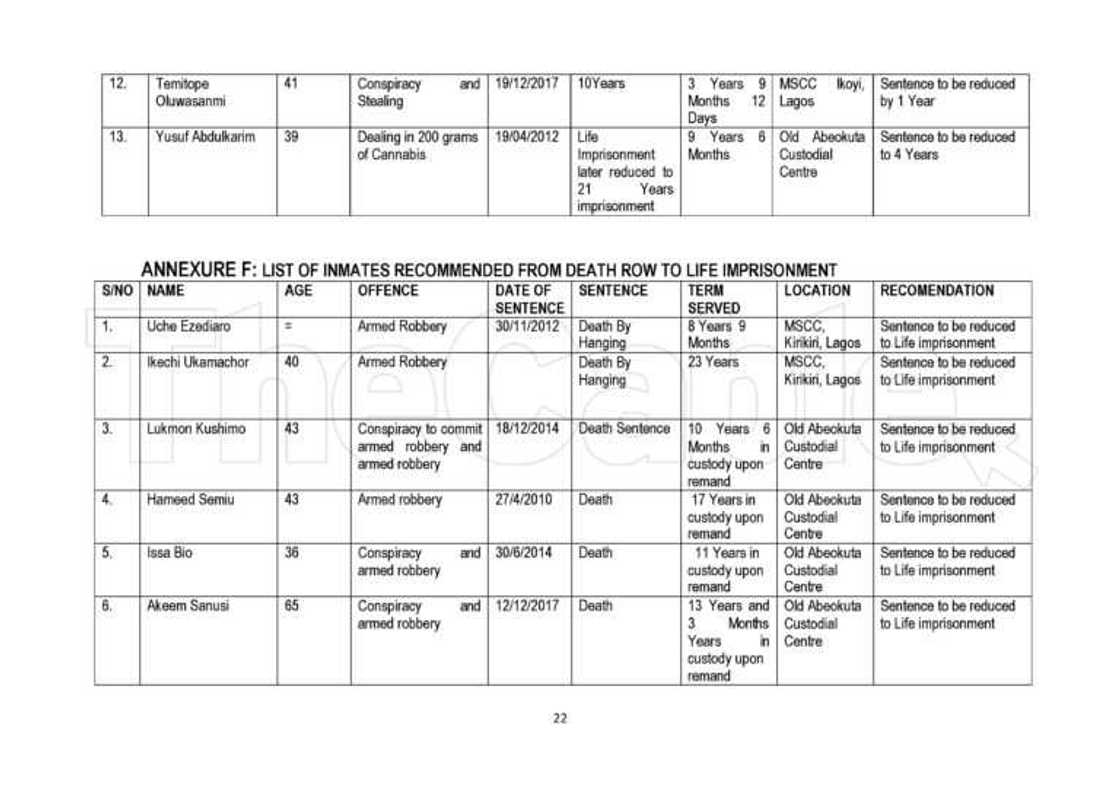 Jerin sunayen dilolin kwaya, barayi da madamfaran da shugaba Buhari ya yafewa Jerin sunayen dilolin kwaya, barayi da madamfaran da shugaba Buhari ya yafewa