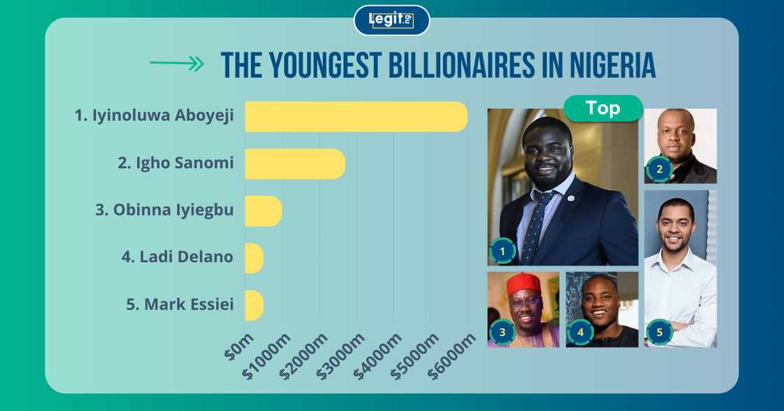 The youngest billionaires in Nigeria, Iyinoluwa Aboyeji, Igho Sanomi, Obinna Iyiegbu, Ladi Delano, and Mark Essie, and their net worths