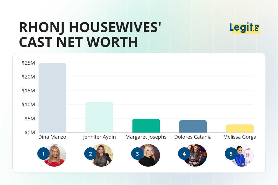 The top five richest cast members of RHONJ, Dina Manzo, Jennifer Aydin, Margaret Josephs, Dolores Catania, and Melissa Gorga