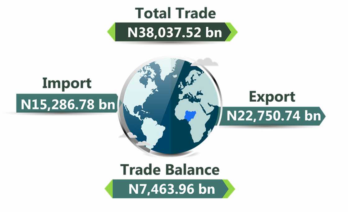 Nigeria's total trade both export and import rise Nigeria's total trade both export and import rise