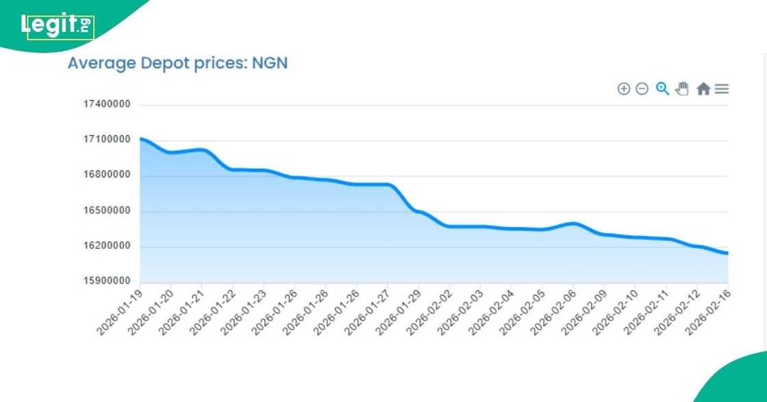 Retail competition drives prices toward N1,000 benchmark. Retail competition drives prices toward N1,000 benchmark.