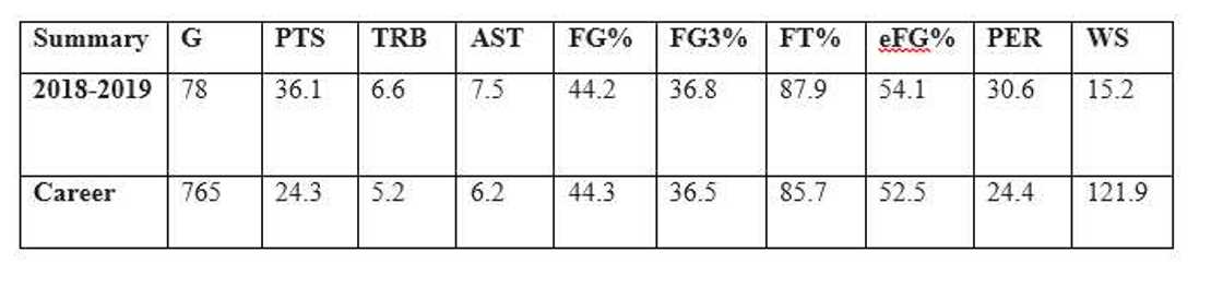 James Harden stats