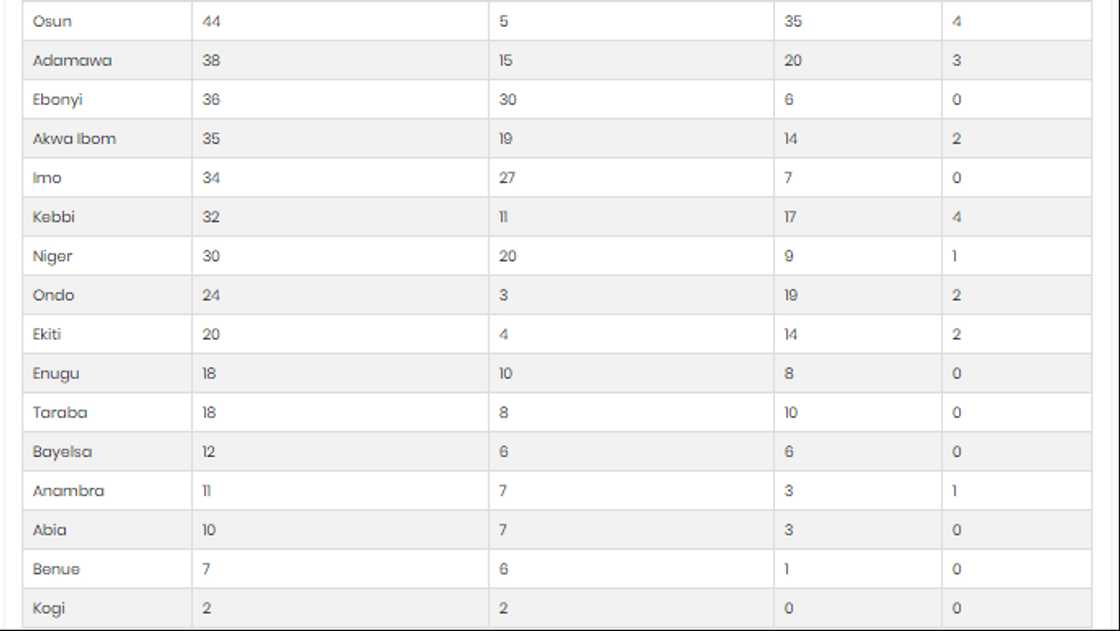 Alkaluman da NCDC ta fitar a ranar Laraba Alkaluman da NCDC ta fitar a ranar Laraba