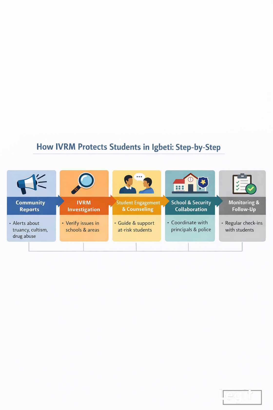 Step-by-step guide showing how IVRM protects students in Igbeti, Oyo state, from community reports to regular monitoring.