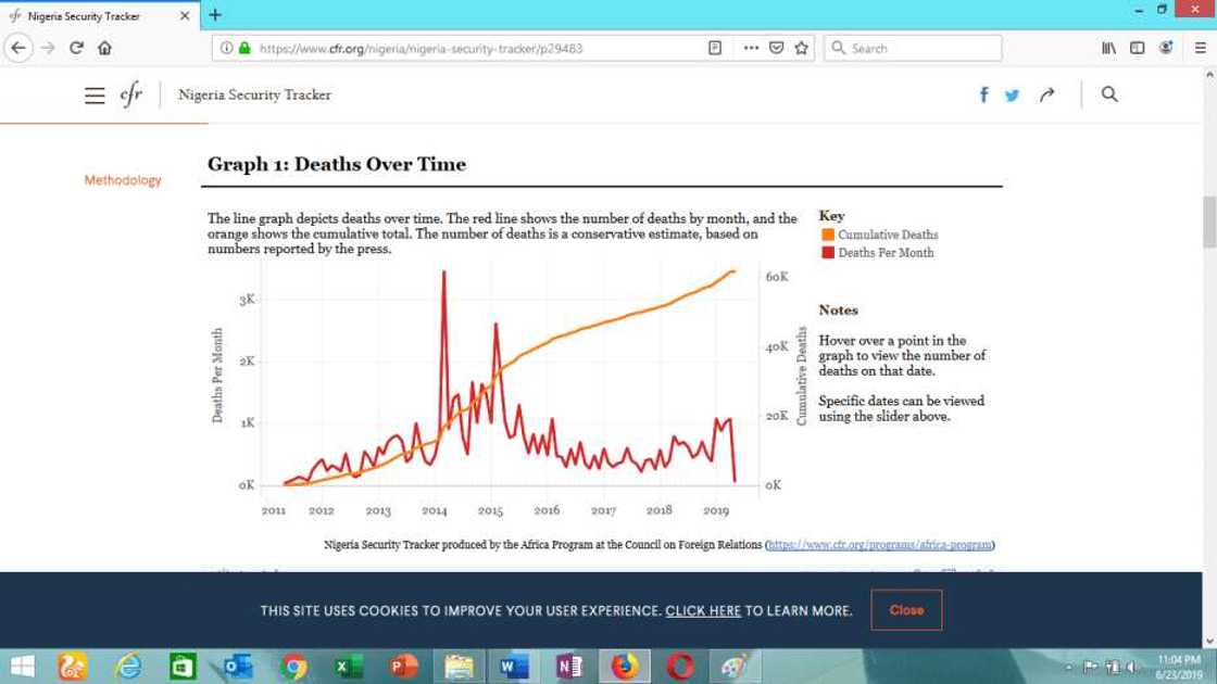 Rashin tsaro: Mutane 3188 aka kashe a Najeriya a shekarar 2019 - Lissafi Rashin tsaro: Mutane 3188 aka kashe a Najeriya a shekarar 2019 - Lissafi