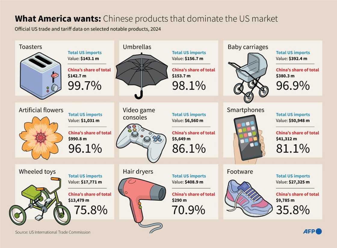 What America wants: Chinese products that dominate US market What America wants: Chinese products that dominate US market