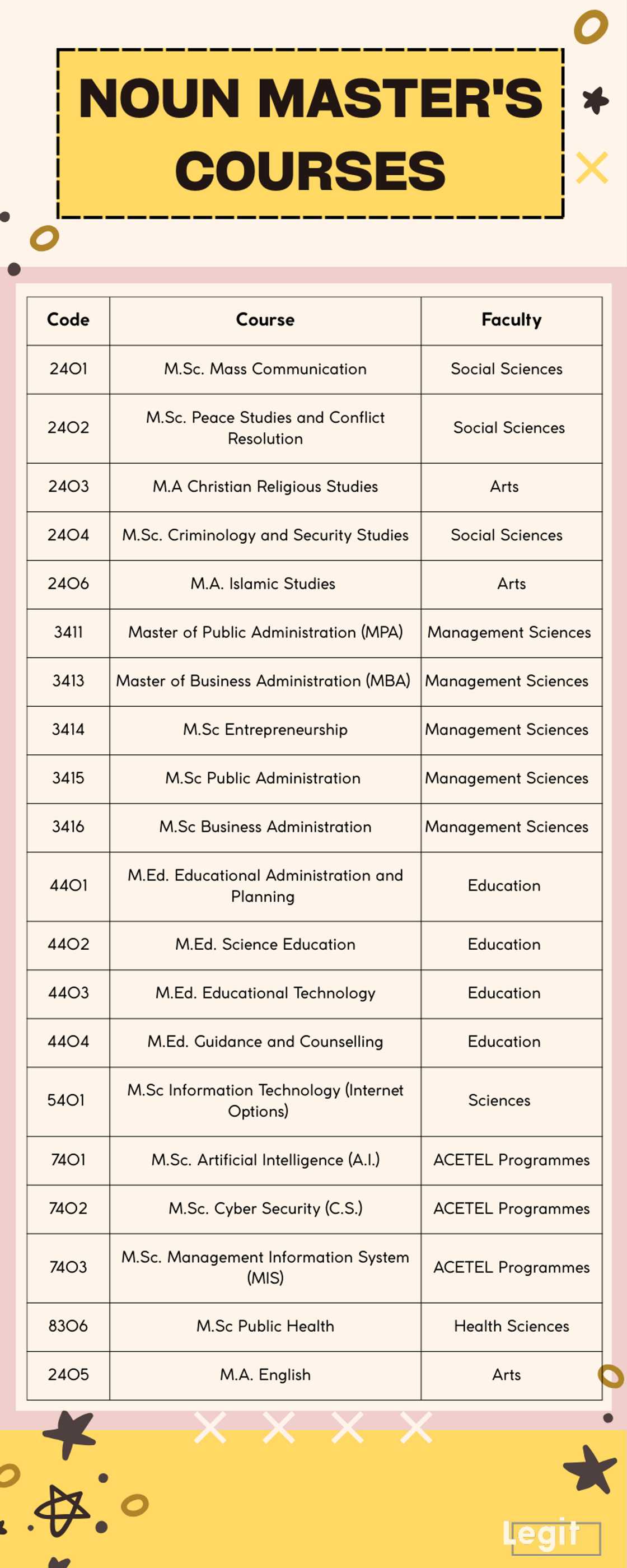 NOUN master's courses and PGD, PhD requirements NOUN master's courses and PGD, PhD requirements